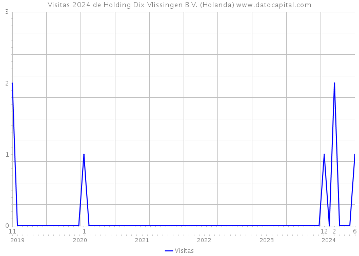 Visitas 2024 de Holding Dix Vlissingen B.V. (Holanda) 