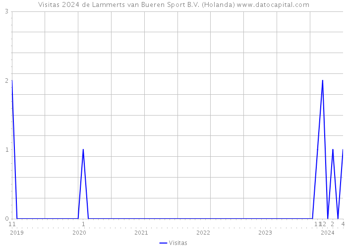 Visitas 2024 de Lammerts van Bueren Sport B.V. (Holanda) 
