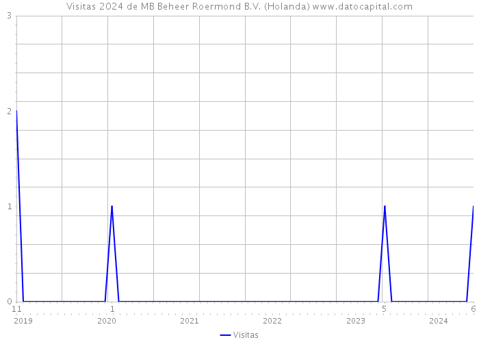 Visitas 2024 de MB Beheer Roermond B.V. (Holanda) 