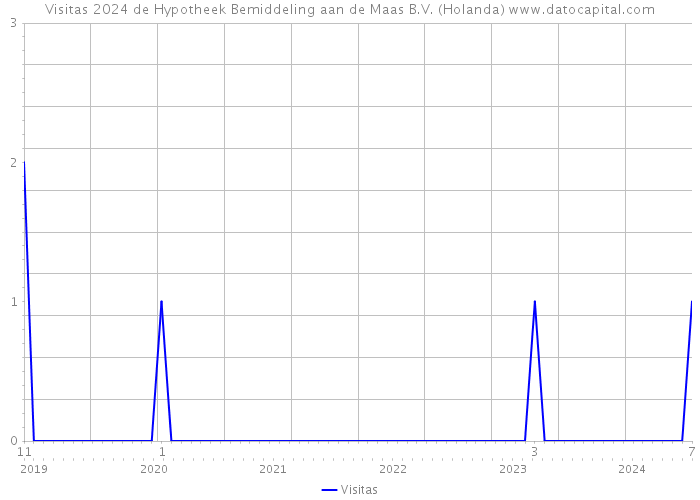 Visitas 2024 de Hypotheek Bemiddeling aan de Maas B.V. (Holanda) 