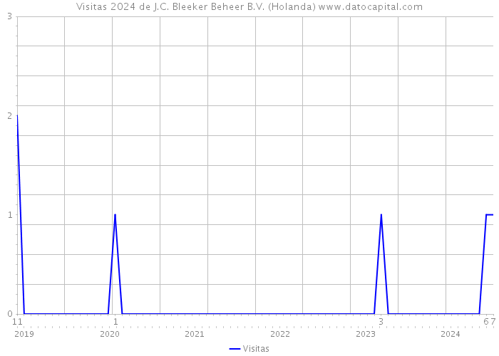 Visitas 2024 de J.C. Bleeker Beheer B.V. (Holanda) 