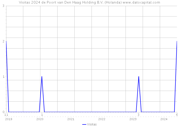 Visitas 2024 de Poort van Den Haag Holding B.V. (Holanda) 