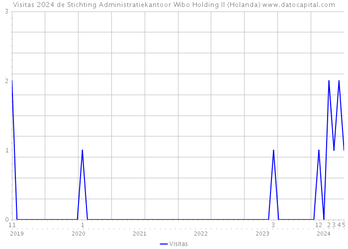 Visitas 2024 de Stichting Administratiekantoor Wibo Holding II (Holanda) 