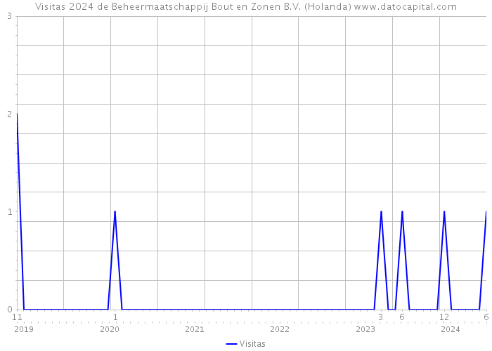 Visitas 2024 de Beheermaatschappij Bout en Zonen B.V. (Holanda) 