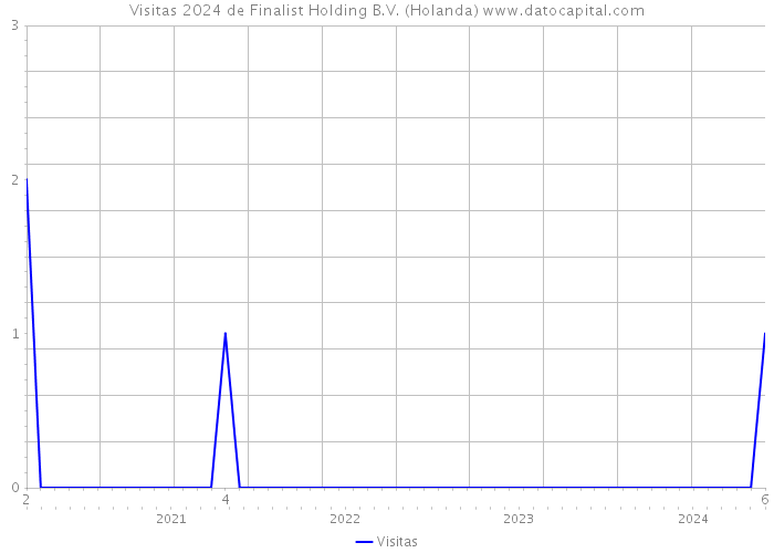 Visitas 2024 de Finalist Holding B.V. (Holanda) 