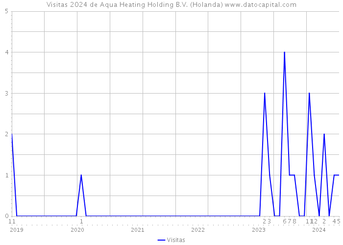 Visitas 2024 de Aqua Heating Holding B.V. (Holanda) 