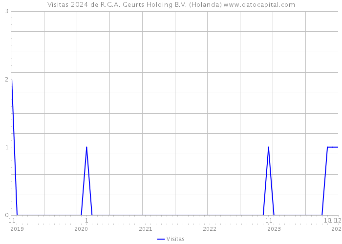 Visitas 2024 de R.G.A. Geurts Holding B.V. (Holanda) 