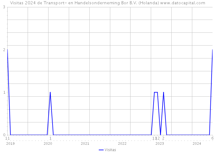 Visitas 2024 de Transport- en Handelsonderneming Bor B.V. (Holanda) 
