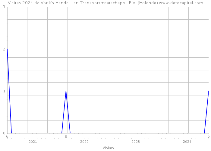 Visitas 2024 de Vonk's Handel- en Transportmaatschappij B.V. (Holanda) 