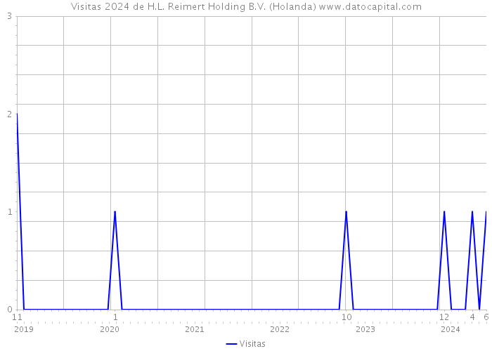 Visitas 2024 de H.L. Reimert Holding B.V. (Holanda) 