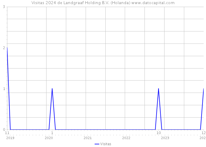 Visitas 2024 de Landgraaf Holding B.V. (Holanda) 