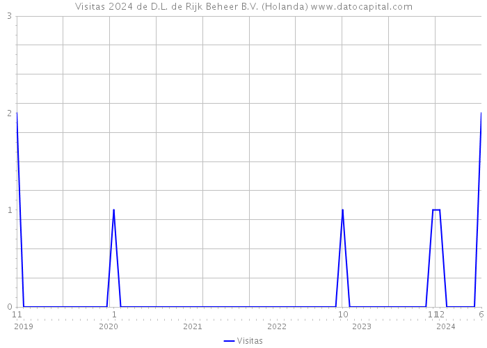 Visitas 2024 de D.L. de Rijk Beheer B.V. (Holanda) 