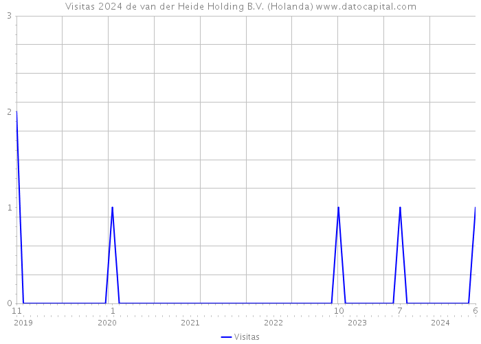 Visitas 2024 de van der Heide Holding B.V. (Holanda) 