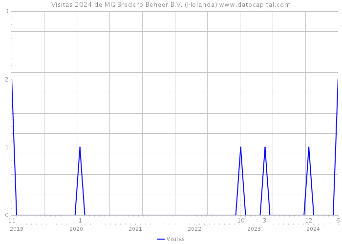 Visitas 2024 de MG Bredero Beheer B.V. (Holanda) 