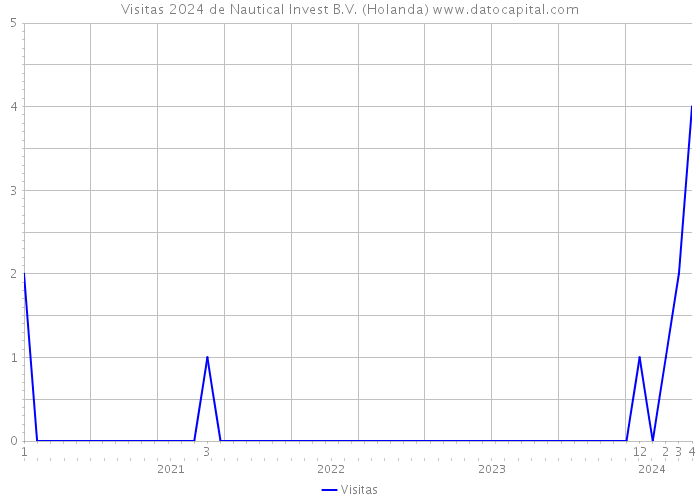 Visitas 2024 de Nautical Invest B.V. (Holanda) 