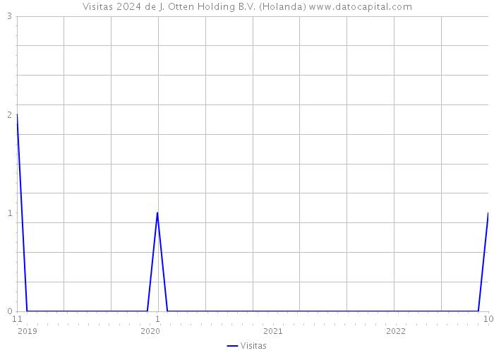 Visitas 2024 de J. Otten Holding B.V. (Holanda) 