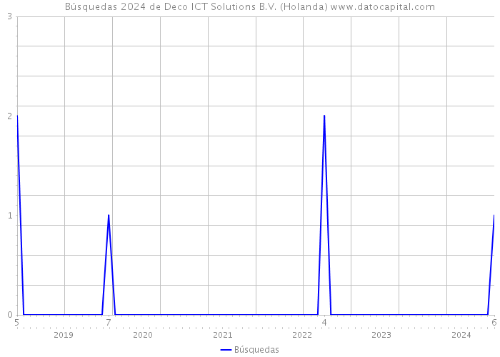 Búsquedas 2024 de Deco ICT Solutions B.V. (Holanda) 