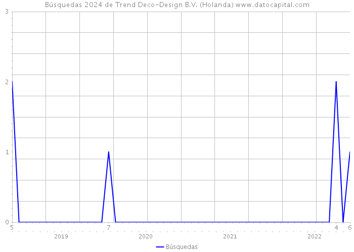 Búsquedas 2024 de Trend Deco-Design B.V. (Holanda) 