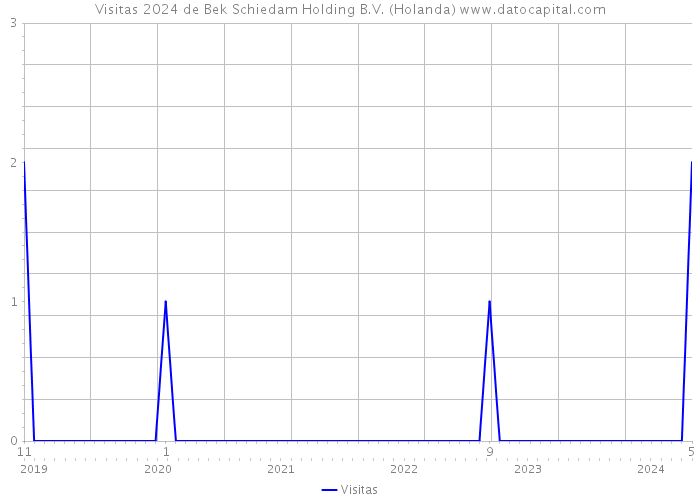 Visitas 2024 de Bek Schiedam Holding B.V. (Holanda) 