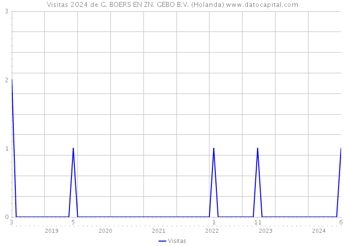 Visitas 2024 de G. BOERS EN ZN. GEBO B.V. (Holanda) 