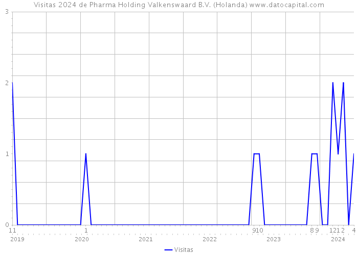 Visitas 2024 de Pharma Holding Valkenswaard B.V. (Holanda) 