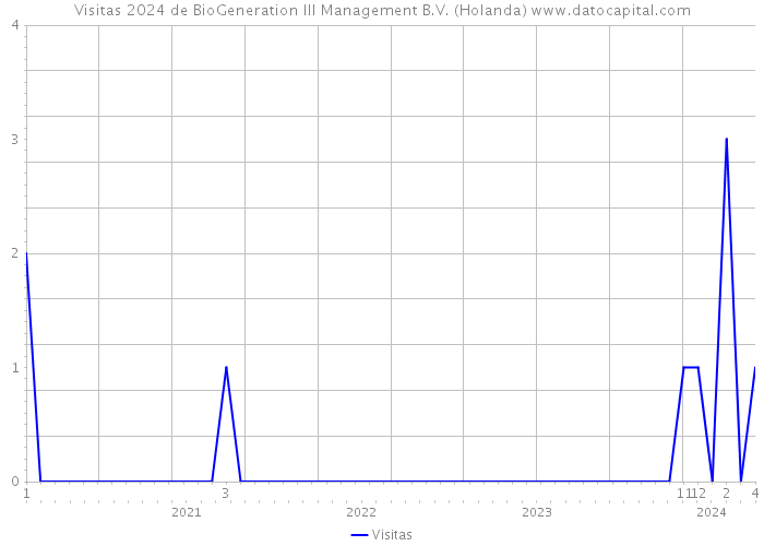 Visitas 2024 de BioGeneration III Management B.V. (Holanda) 