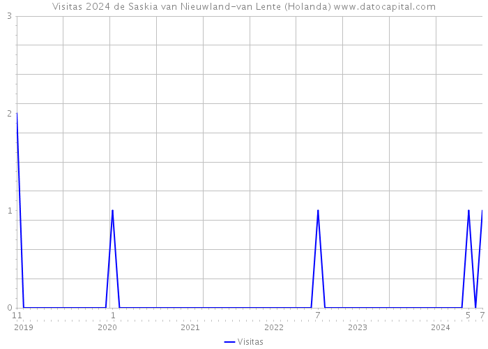 Visitas 2024 de Saskia van Nieuwland-van Lente (Holanda) 