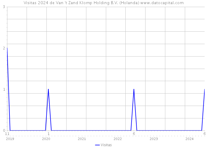 Visitas 2024 de Van 't Zand Klomp Holding B.V. (Holanda) 