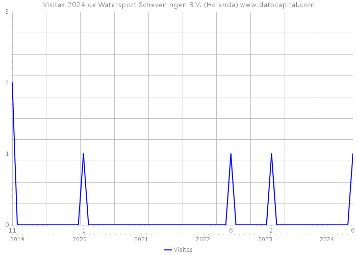 Visitas 2024 de Watersport Scheveningen B.V. (Holanda) 