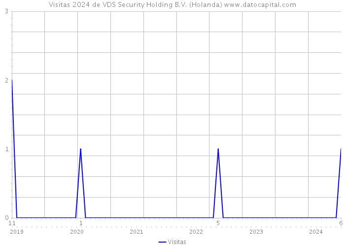 Visitas 2024 de VDS Security Holding B.V. (Holanda) 