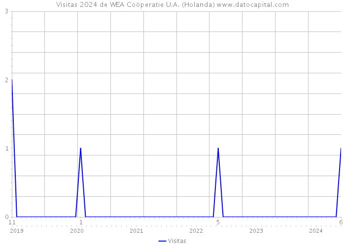 Visitas 2024 de WEA Coöperatie U.A. (Holanda) 