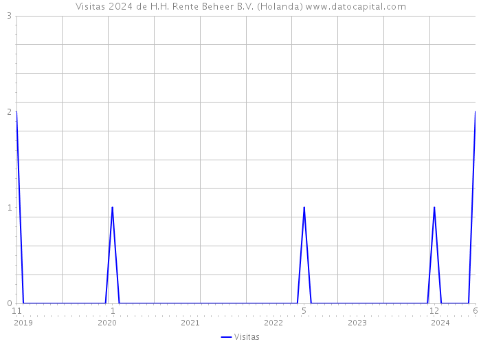 Visitas 2024 de H.H. Rente Beheer B.V. (Holanda) 