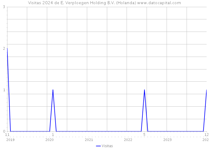 Visitas 2024 de E. Verploegen Holding B.V. (Holanda) 