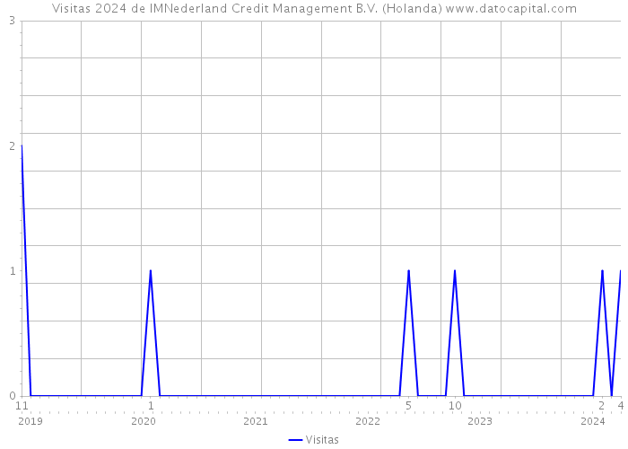 Visitas 2024 de IMNederland Credit Management B.V. (Holanda) 