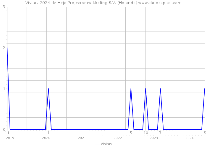 Visitas 2024 de Heja Projectontwikkeling B.V. (Holanda) 