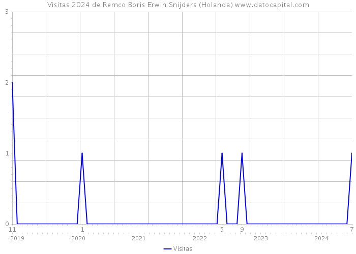 Visitas 2024 de Remco Boris Erwin Snijders (Holanda) 