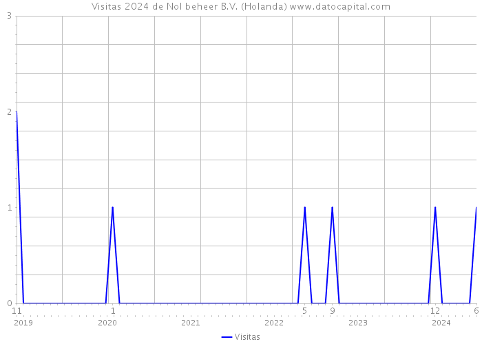 Visitas 2024 de Nol beheer B.V. (Holanda) 