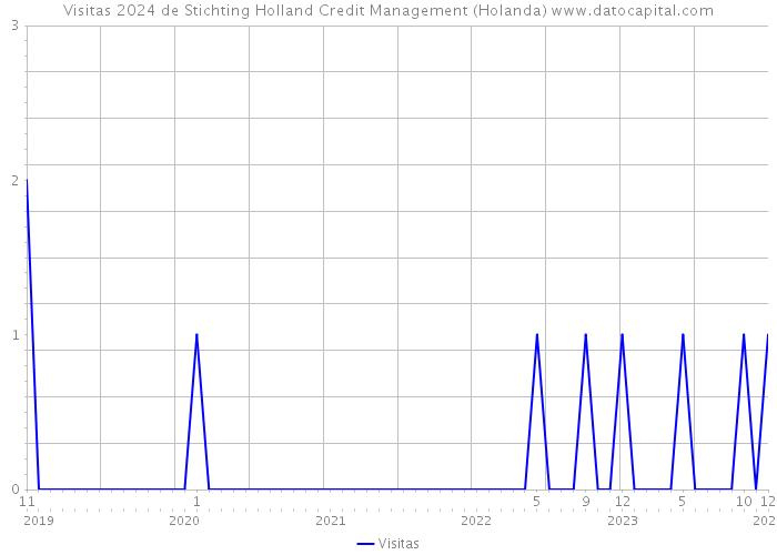 Visitas 2024 de Stichting Holland Credit Management (Holanda) 