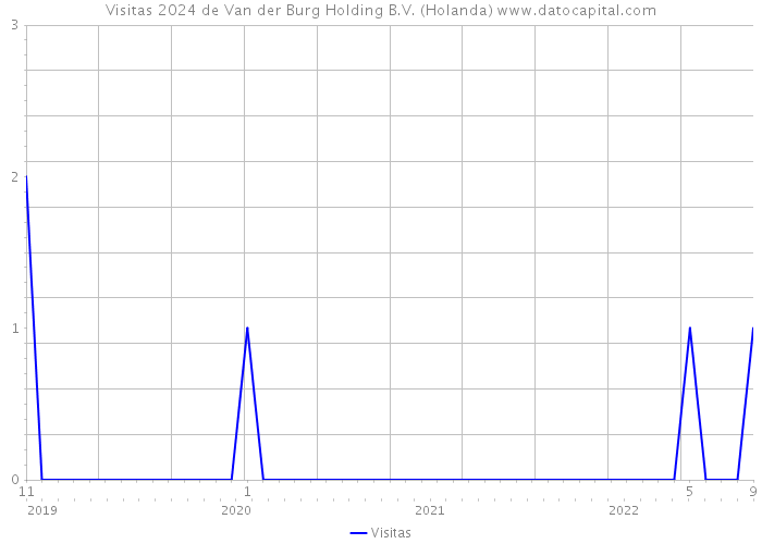 Visitas 2024 de Van der Burg Holding B.V. (Holanda) 