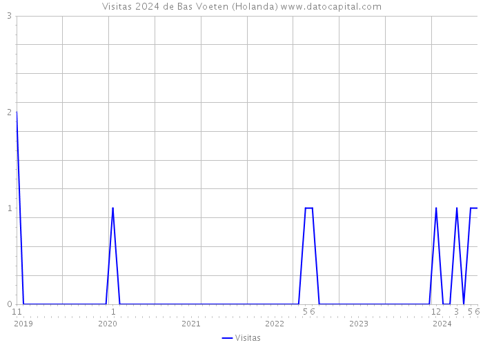 Visitas 2024 de Bas Voeten (Holanda) 