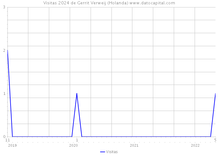 Visitas 2024 de Gerrit Verweij (Holanda) 