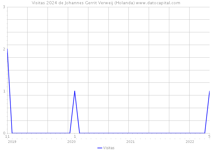 Visitas 2024 de Johannes Gerrit Verweij (Holanda) 