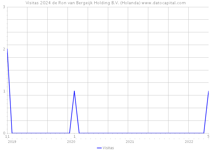 Visitas 2024 de Ron van Bergeijk Holding B.V. (Holanda) 