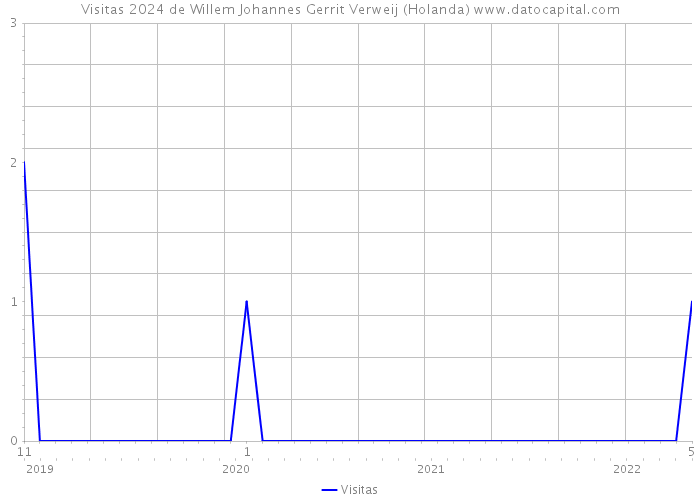 Visitas 2024 de Willem Johannes Gerrit Verweij (Holanda) 