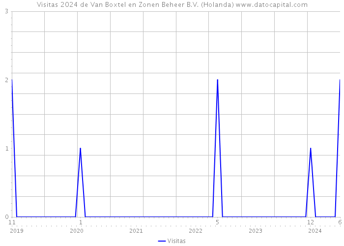 Visitas 2024 de Van Boxtel en Zonen Beheer B.V. (Holanda) 