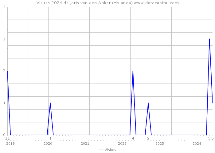 Visitas 2024 de Joris van den Anker (Holanda) 