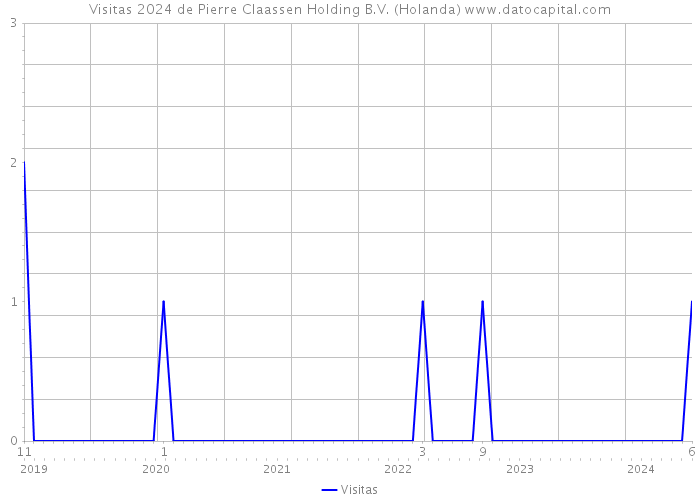 Visitas 2024 de Pierre Claassen Holding B.V. (Holanda) 