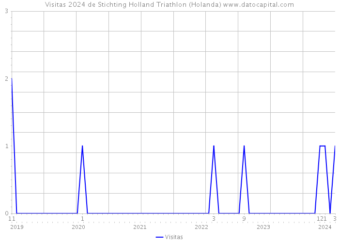 Visitas 2024 de Stichting Holland Triathlon (Holanda) 