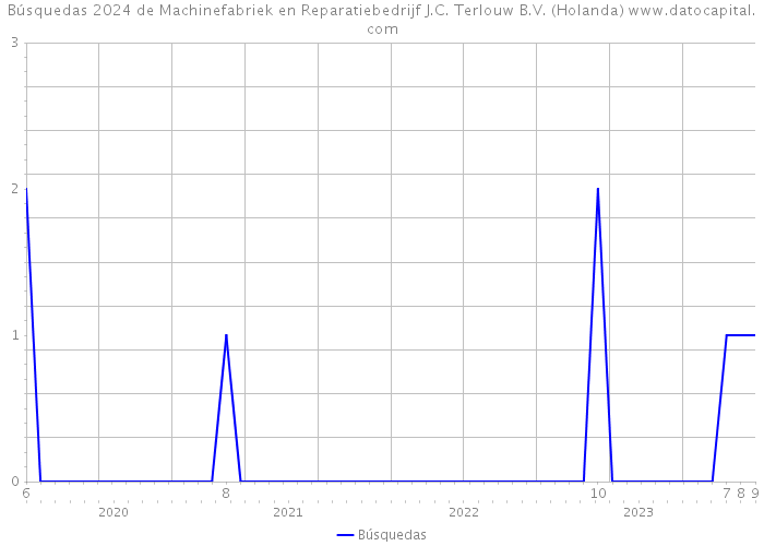 Búsquedas 2024 de Machinefabriek en Reparatiebedrijf J.C. Terlouw B.V. (Holanda) 