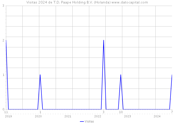 Visitas 2024 de T.D. Paape Holding B.V. (Holanda) 